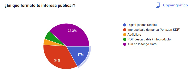 en que formato publicar